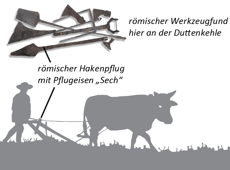 Römischer Werkzeugfund von der Duttenkehle; darunter die Silhouette eines Bauern mit Ochse am römischen Hakenpflug mit Pflugeisen „Sech“